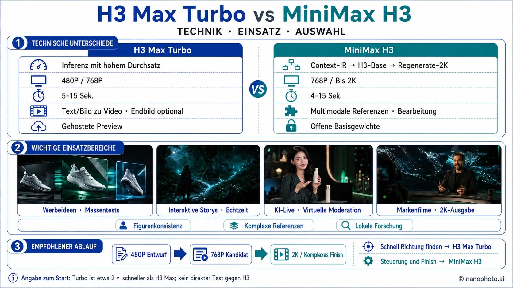 H3 Max Turbo vs MiniMax H3: Tempo, Qualität, Auflösung und Auswahl H3 Max Turbo vs MiniMax H3: Tempo, Qualität, Auflösung und Auswahl