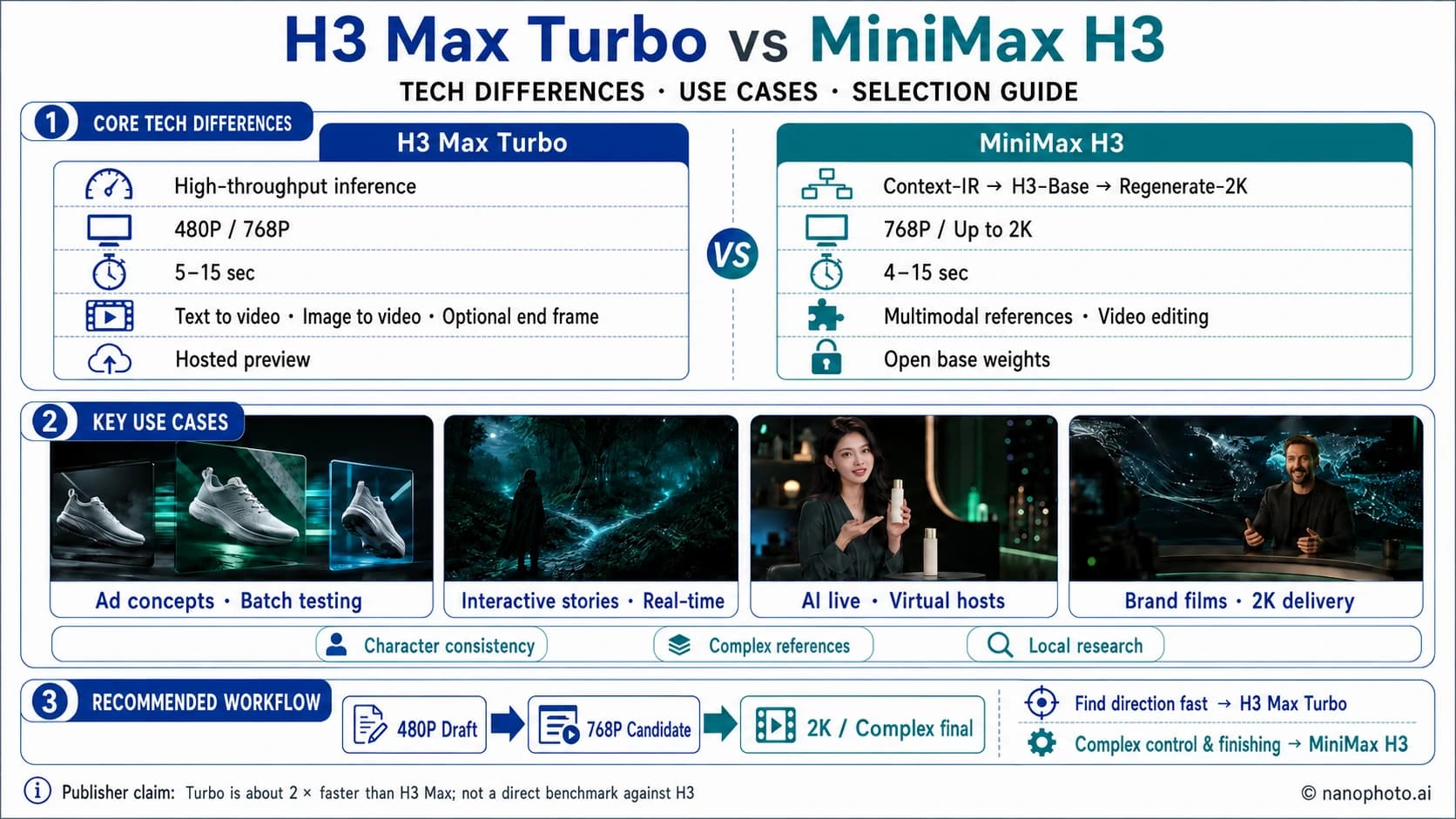 H3 Max Turbo vs MiniMax H3: Speed, Quality, Resolution, and Which to Choose H3 Max Turbo vs MiniMax H3: Speed, Quality, Resolution, and Which to Choose