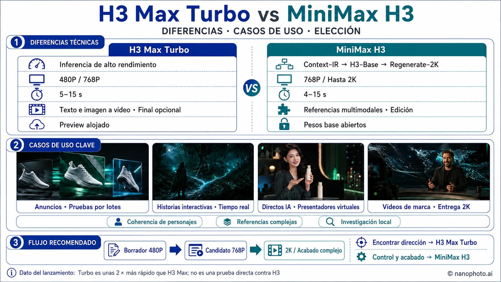 H3 Max Turbo vs MiniMax H3: velocidad, calidad, resolución y cuál elegir H3 Max Turbo vs MiniMax H3: velocidad, calidad, resolución y cuál elegir