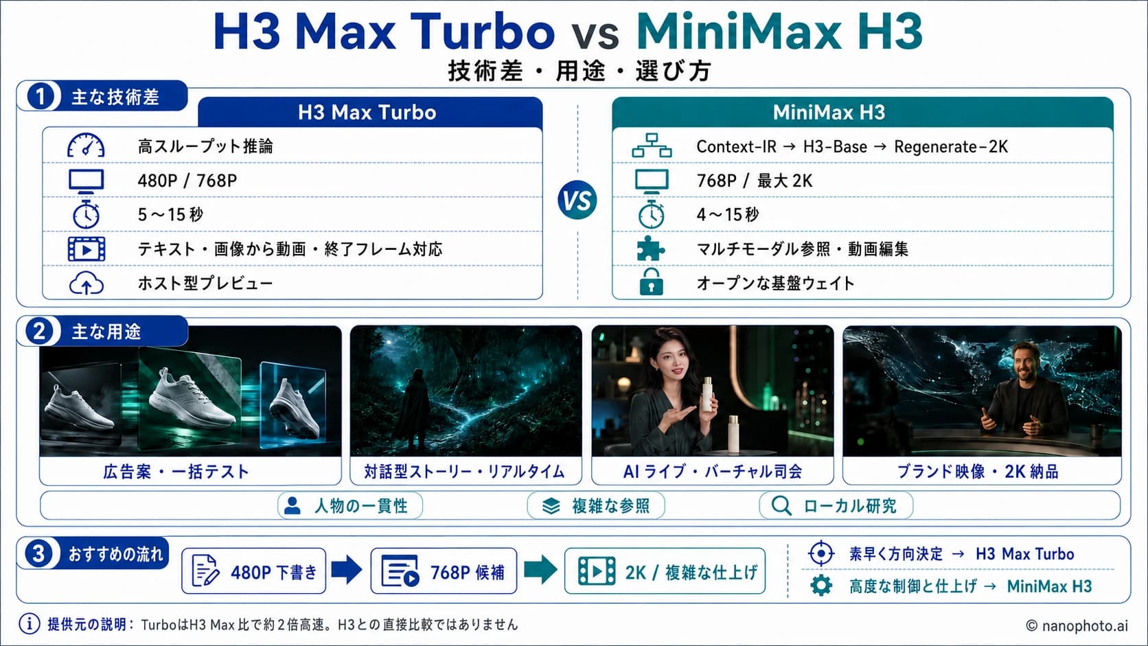H3 Max TurboとMiniMax H3を比較:速度、画質、解像度、選び方 H3 Max TurboとMiniMax H3を比較:速度、画質、解像度、選び方