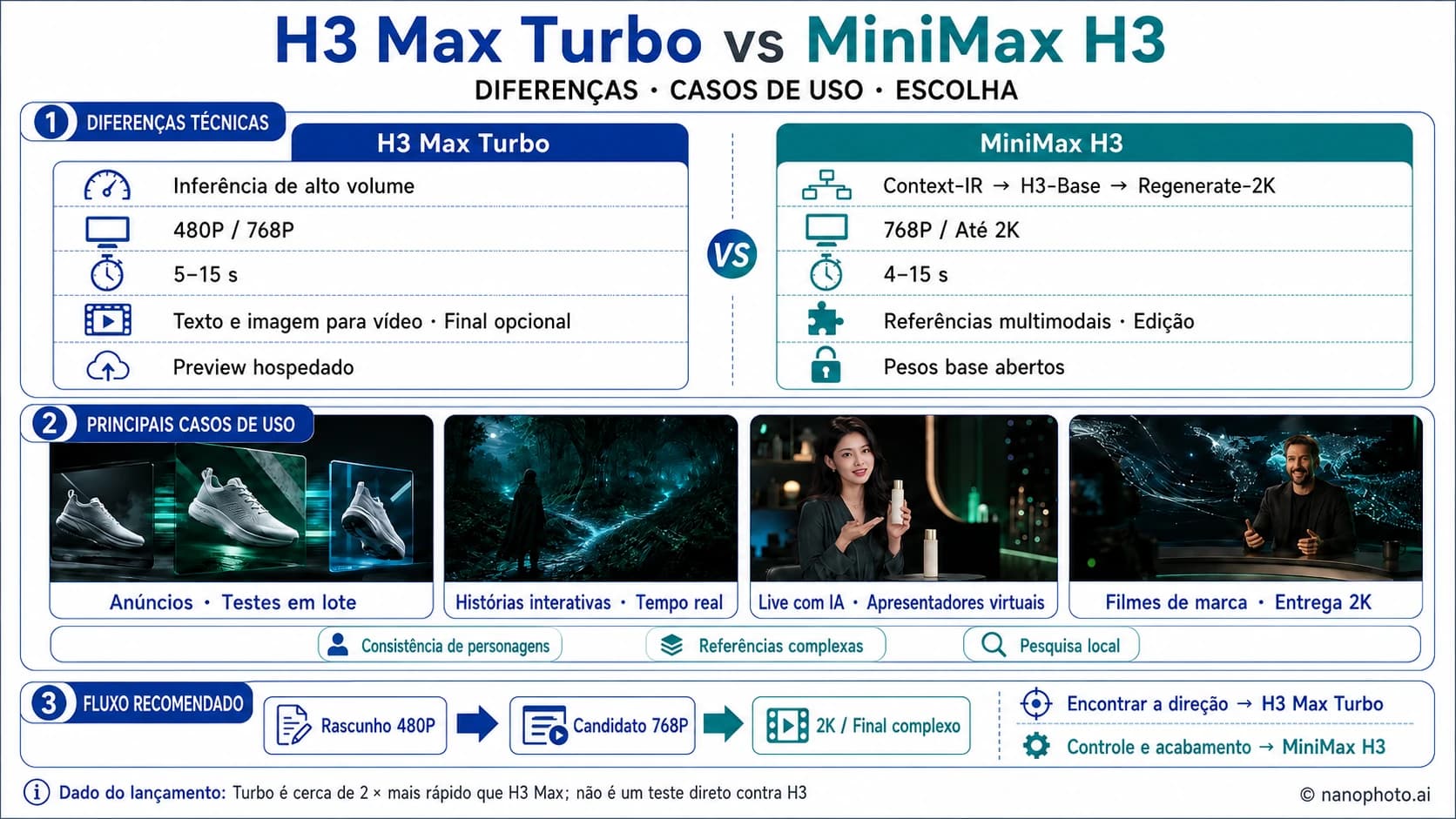 H3 Max Turbo vs MiniMax H3: velocidade, qualidade, resolução e escolha H3 Max Turbo vs MiniMax H3: velocidade, qualidade, resolução e escolha