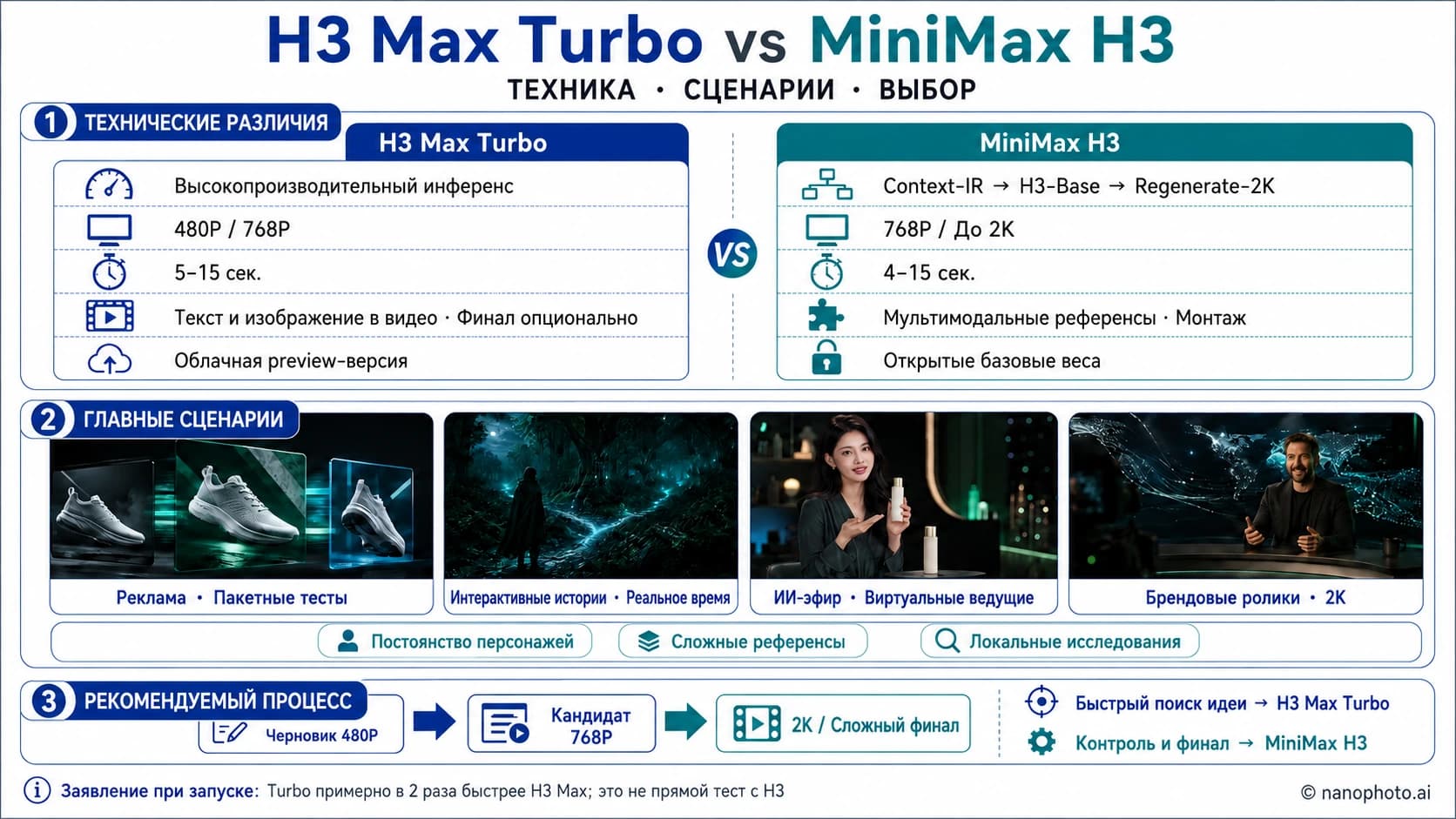 H3 Max Turbo и MiniMax H3: скорость, качество, разрешение и выбор H3 Max Turbo и MiniMax H3: скорость, качество, разрешение и выбор