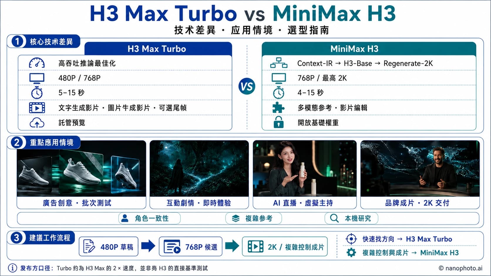 H3 Max Turbo vs MiniMax H3:速度、畫質、解析度與選型指南 H3 Max Turbo vs MiniMax H3:速度、畫質、解析度與選型指南