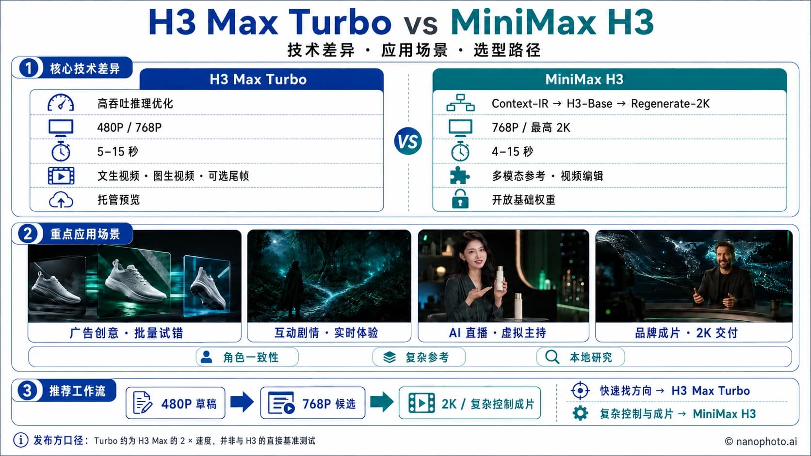 H3 Max Turbo vs MiniMax H3:速度、画质、分辨率与选型指南 H3 Max Turbo vs MiniMax H3:速度、画质、分辨率与选型指南